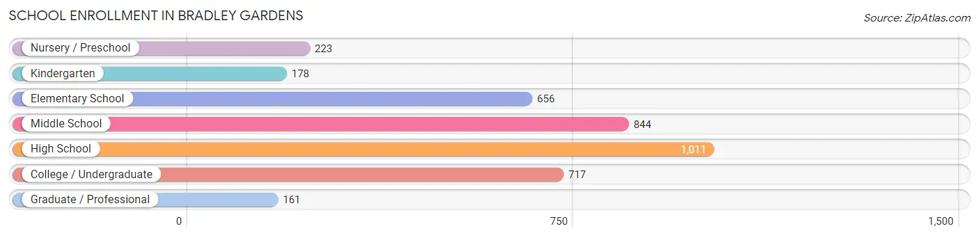 School Enrollment in Bradley Gardens