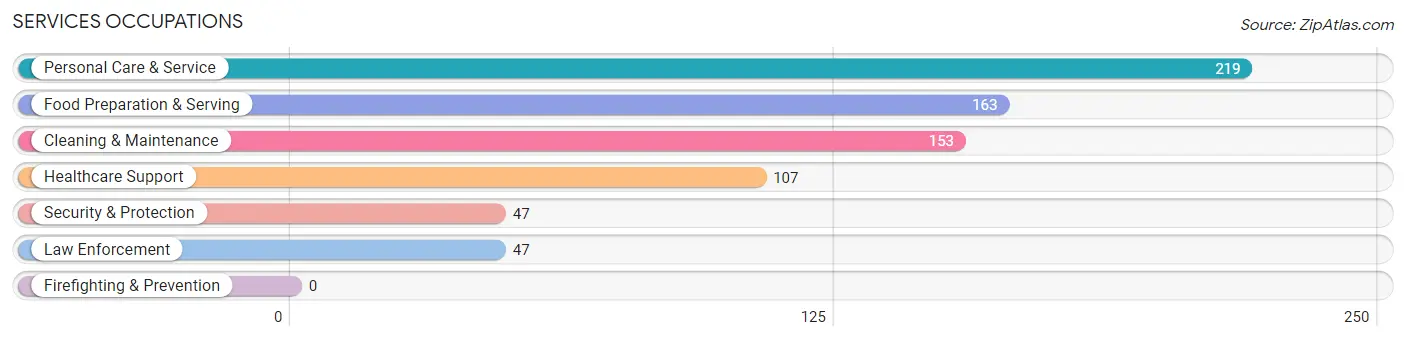 Services Occupations in Bradley Gardens