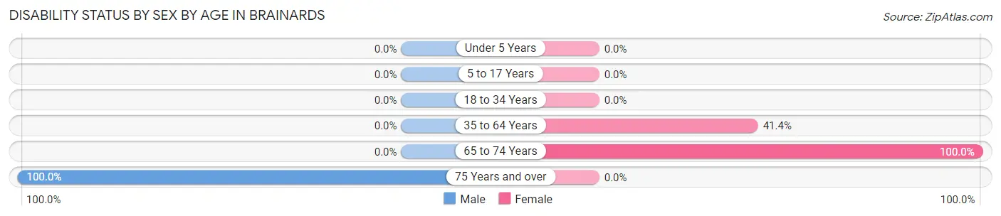 Disability Status by Sex by Age in Brainards