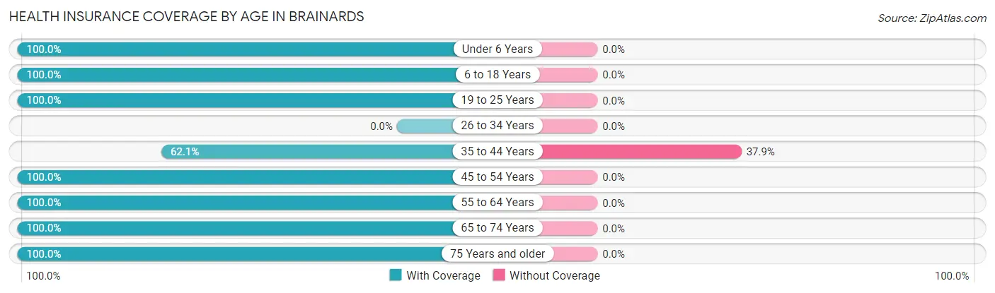 Health Insurance Coverage by Age in Brainards