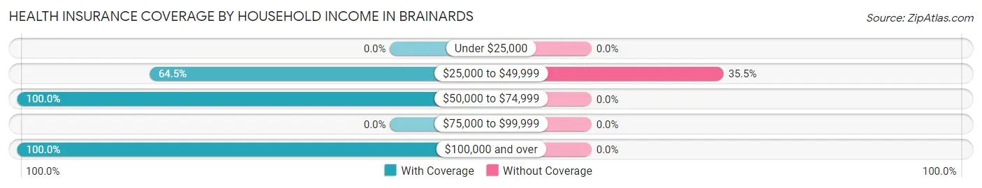 Health Insurance Coverage by Household Income in Brainards