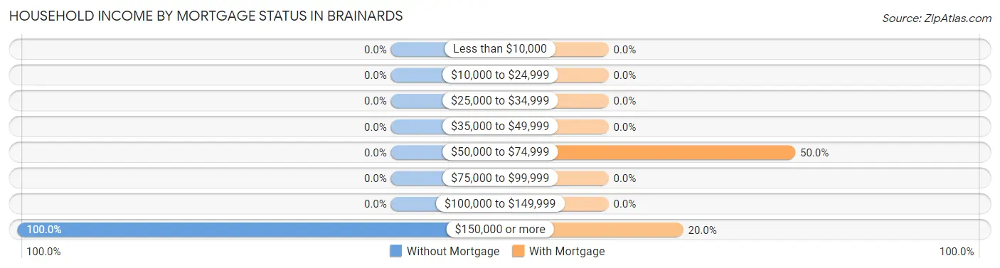 Household Income by Mortgage Status in Brainards