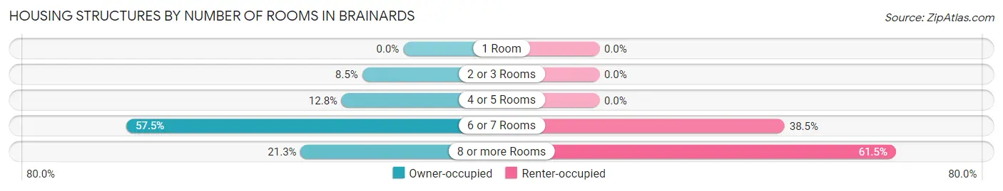 Housing Structures by Number of Rooms in Brainards