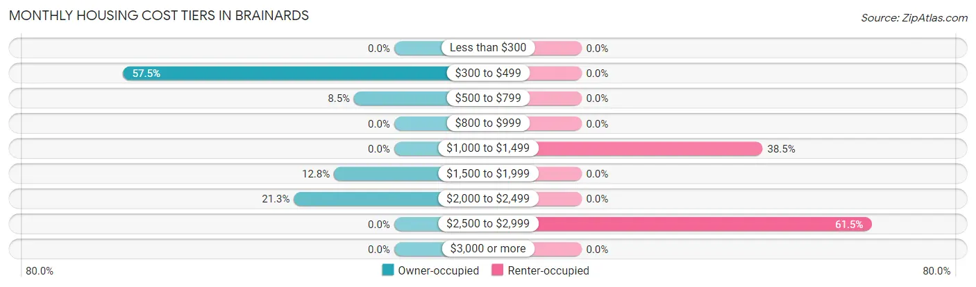 Monthly Housing Cost Tiers in Brainards