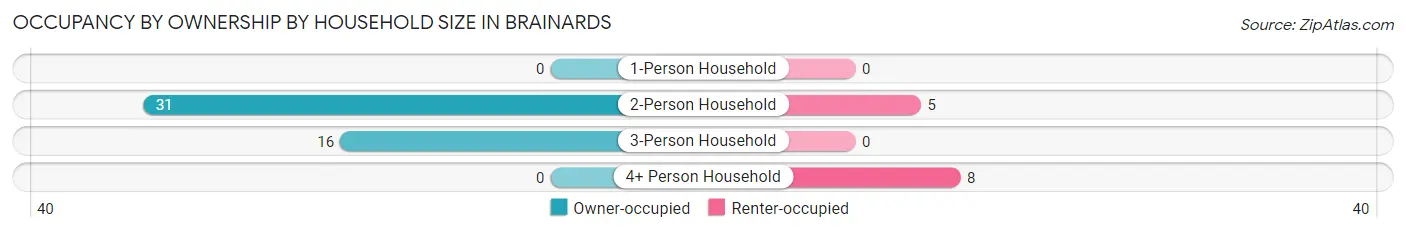 Occupancy by Ownership by Household Size in Brainards