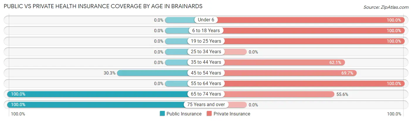 Public vs Private Health Insurance Coverage by Age in Brainards