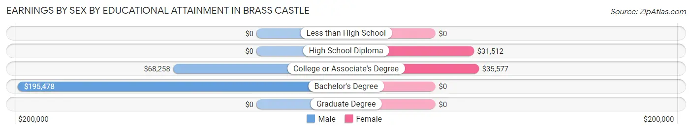 Earnings by Sex by Educational Attainment in Brass Castle