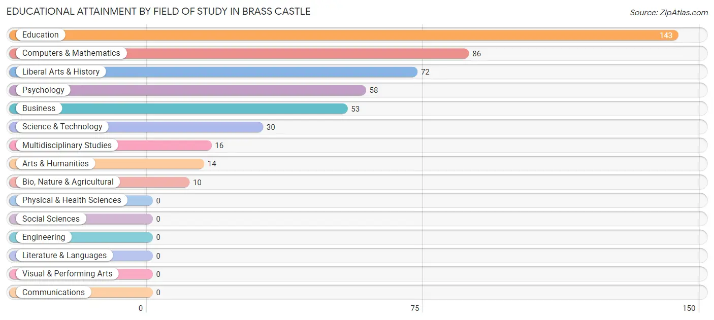 Educational Attainment by Field of Study in Brass Castle