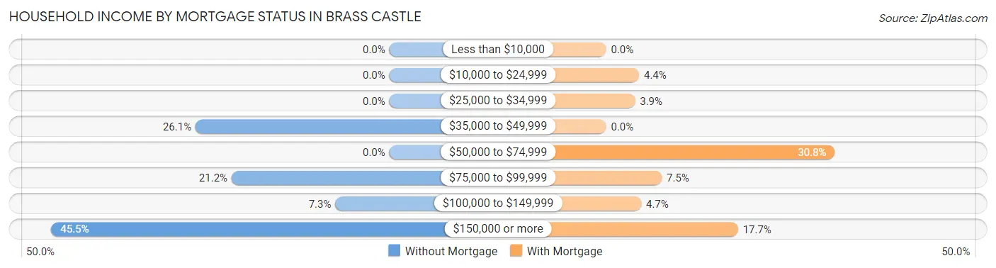 Household Income by Mortgage Status in Brass Castle