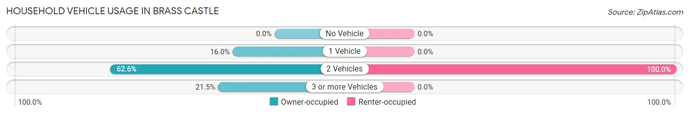 Household Vehicle Usage in Brass Castle