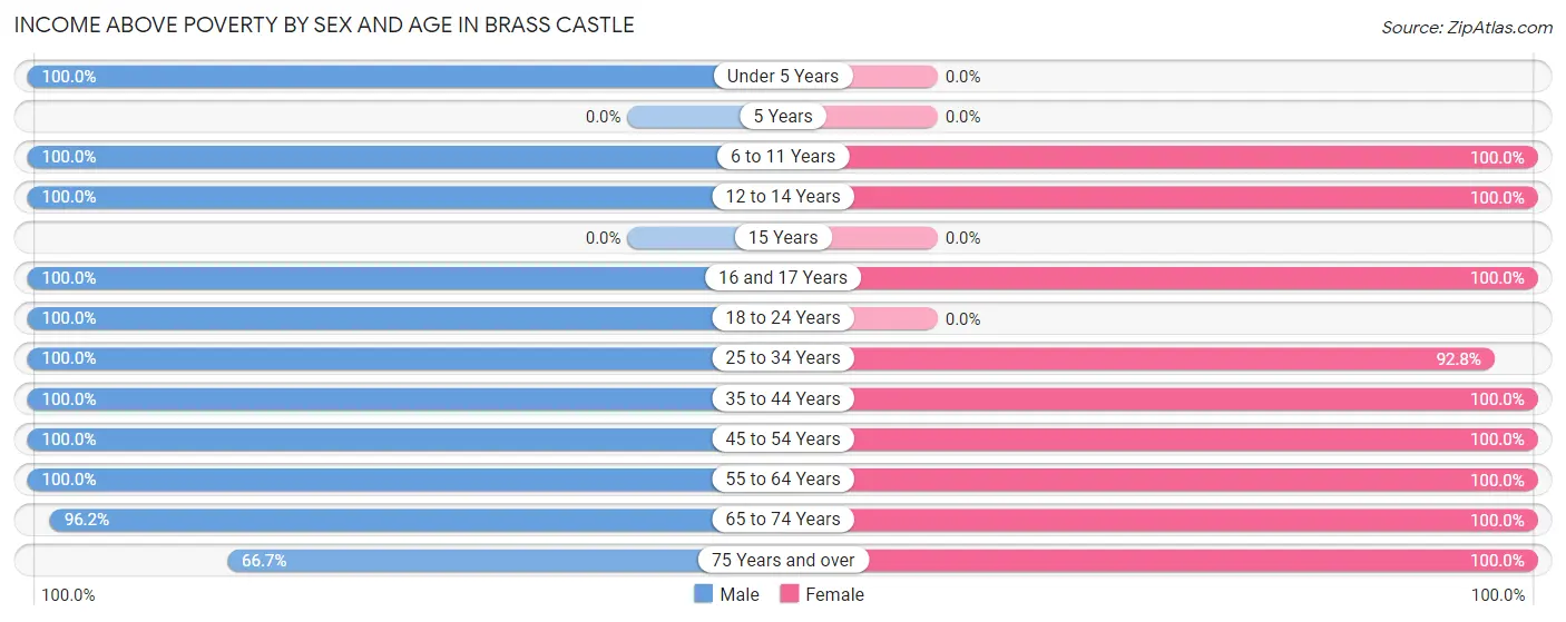 Income Above Poverty by Sex and Age in Brass Castle