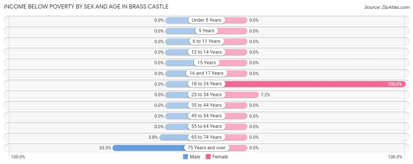 Income Below Poverty by Sex and Age in Brass Castle