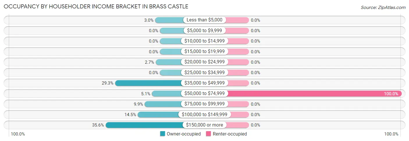 Occupancy by Householder Income Bracket in Brass Castle
