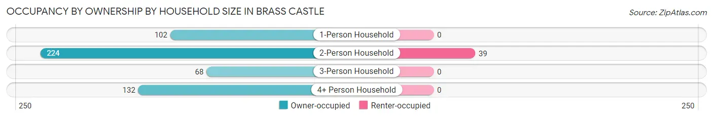Occupancy by Ownership by Household Size in Brass Castle