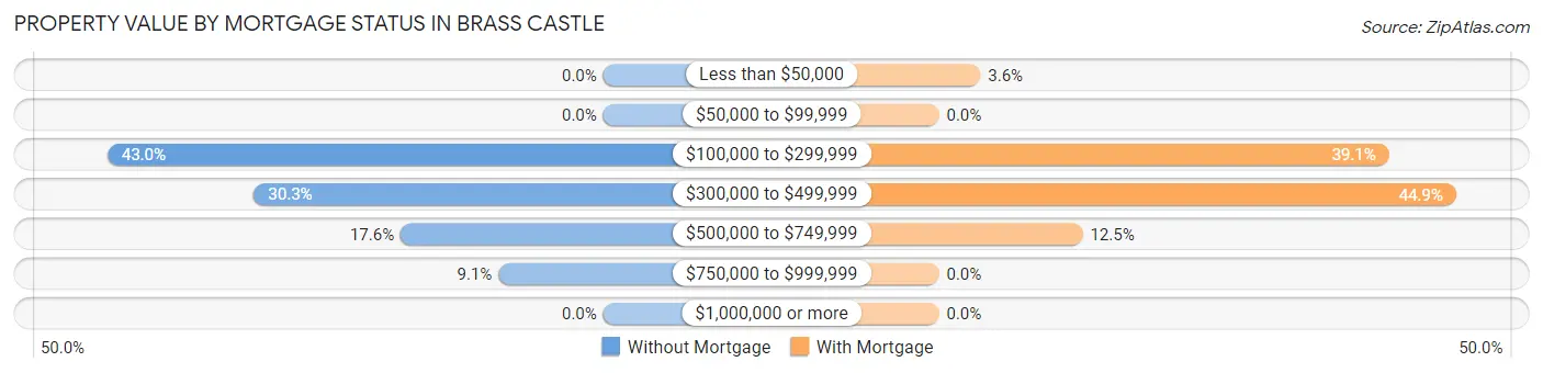 Property Value by Mortgage Status in Brass Castle