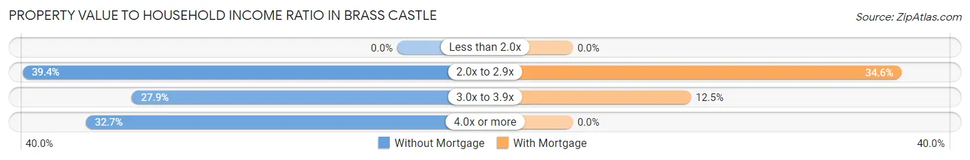 Property Value to Household Income Ratio in Brass Castle