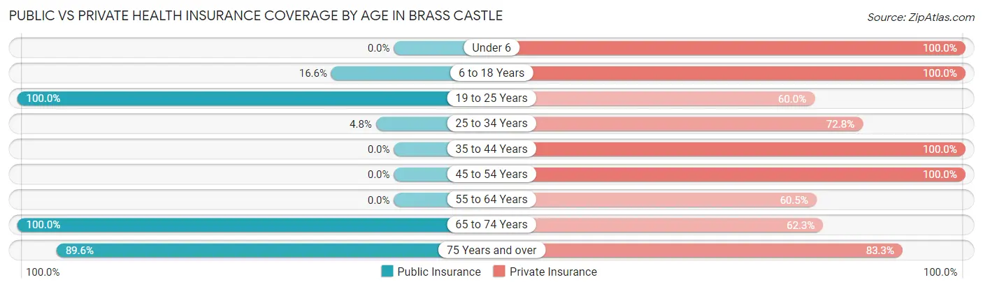 Public vs Private Health Insurance Coverage by Age in Brass Castle