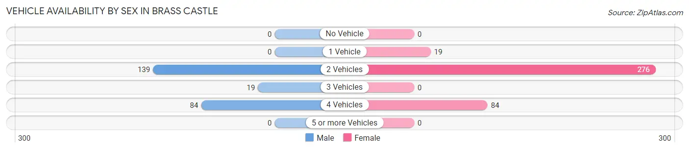 Vehicle Availability by Sex in Brass Castle