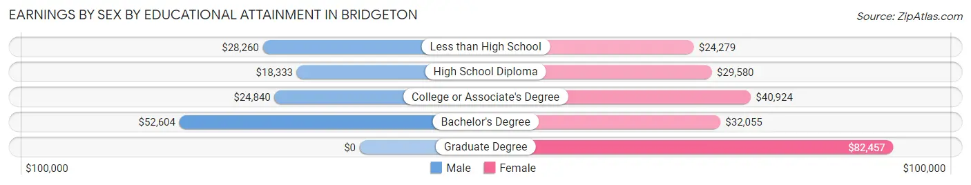 Earnings by Sex by Educational Attainment in Bridgeton