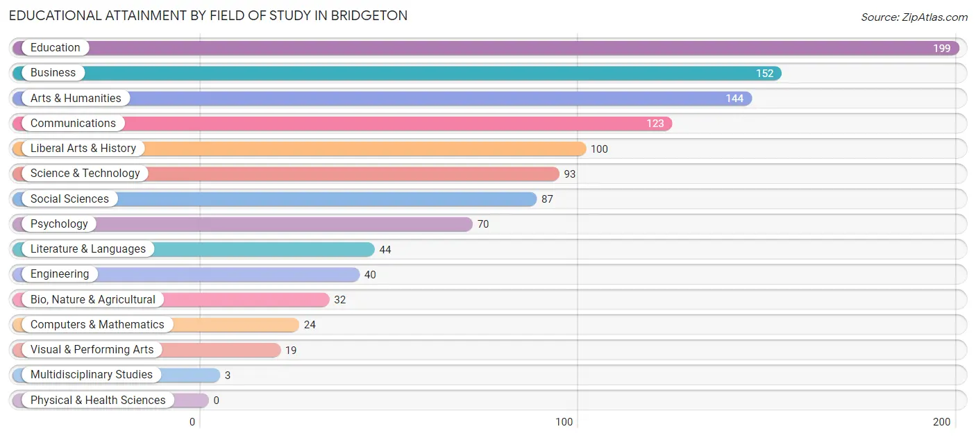 Educational Attainment by Field of Study in Bridgeton
