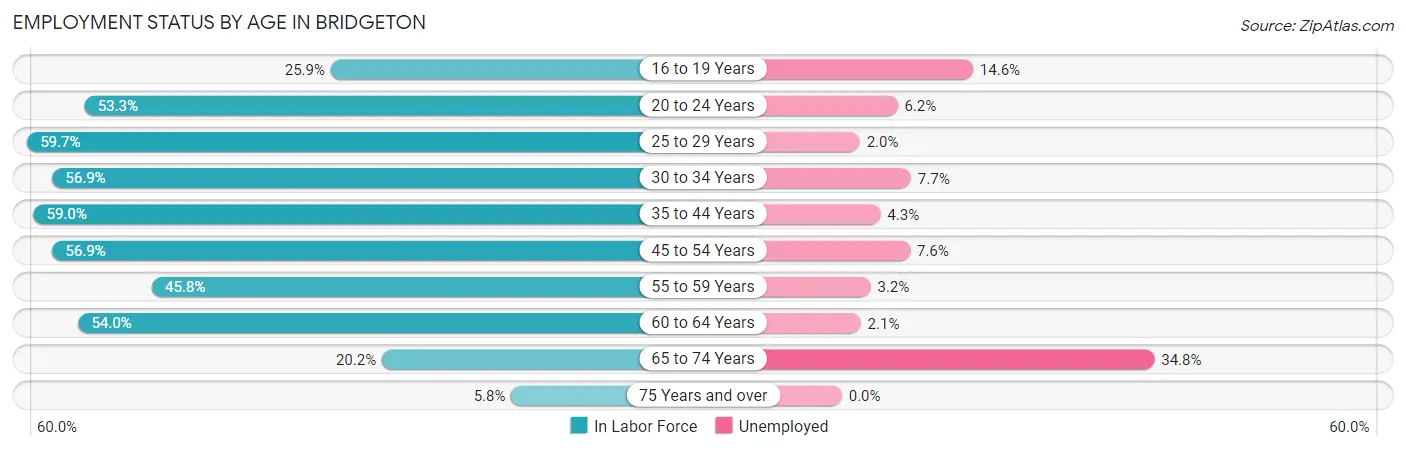 Employment Status by Age in Bridgeton