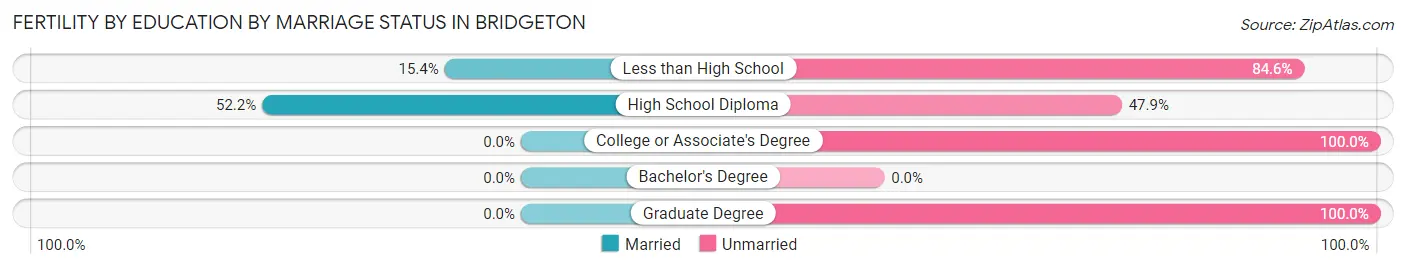Female Fertility by Education by Marriage Status in Bridgeton
