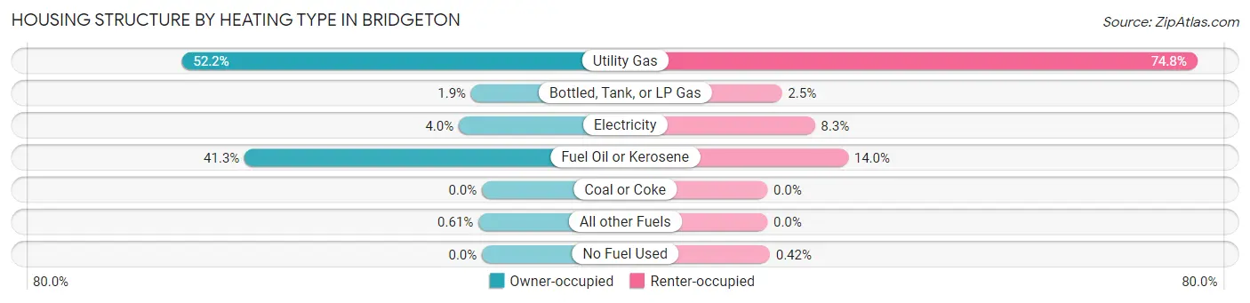 Housing Structure by Heating Type in Bridgeton