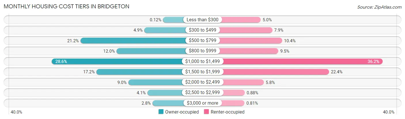 Monthly Housing Cost Tiers in Bridgeton