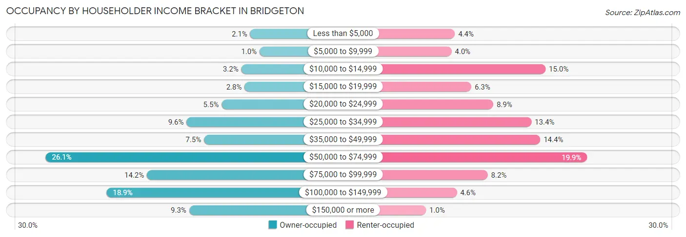 Occupancy by Householder Income Bracket in Bridgeton