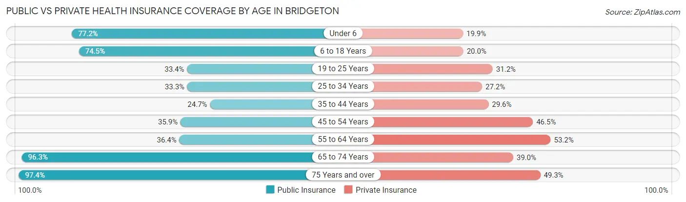 Public vs Private Health Insurance Coverage by Age in Bridgeton