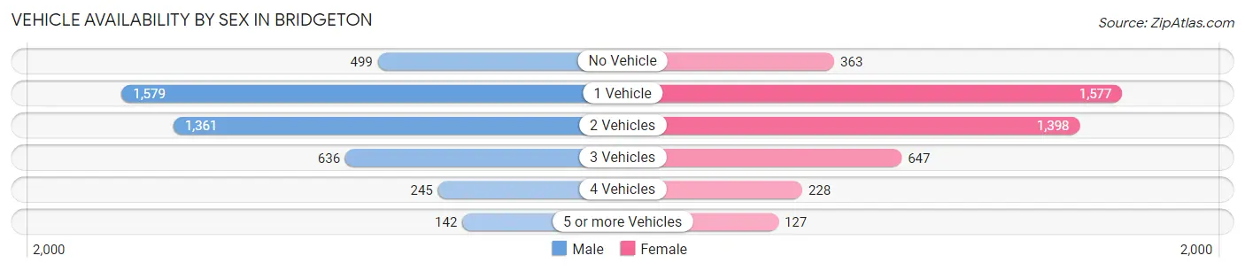 Vehicle Availability by Sex in Bridgeton