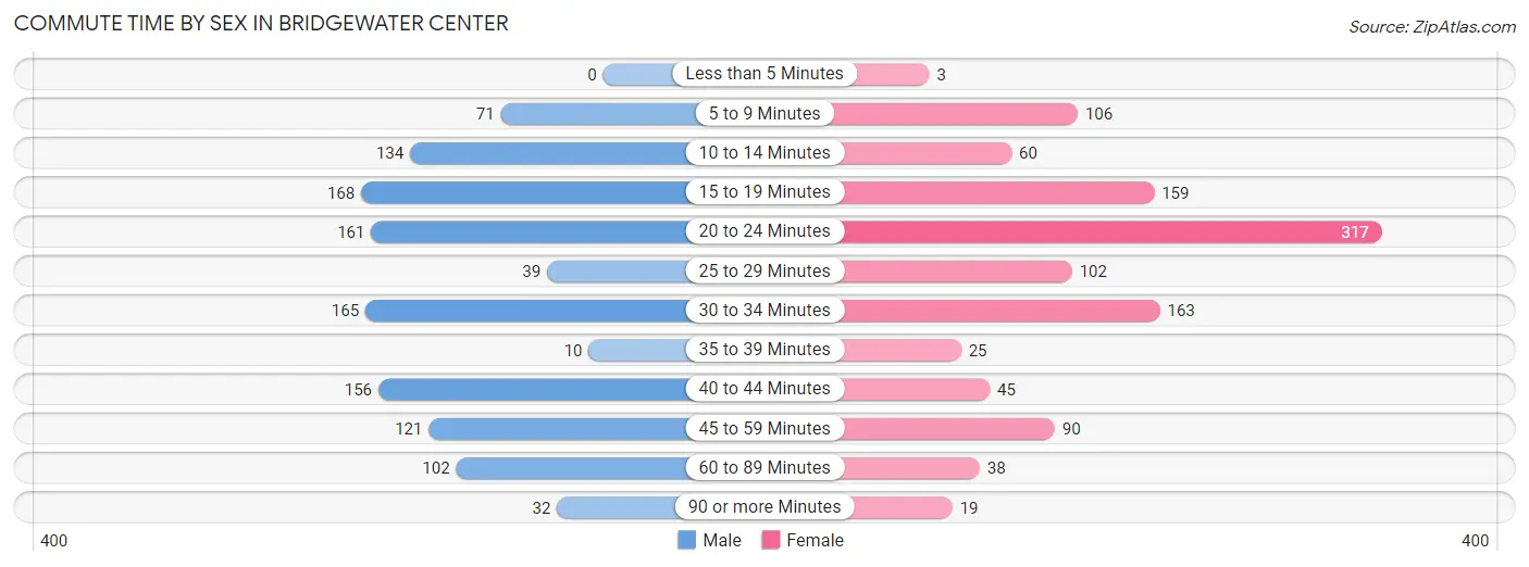 Commute Time by Sex in Bridgewater Center