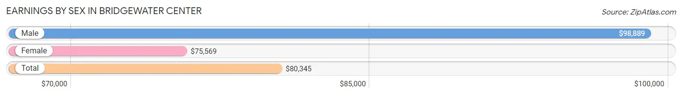 Earnings by Sex in Bridgewater Center