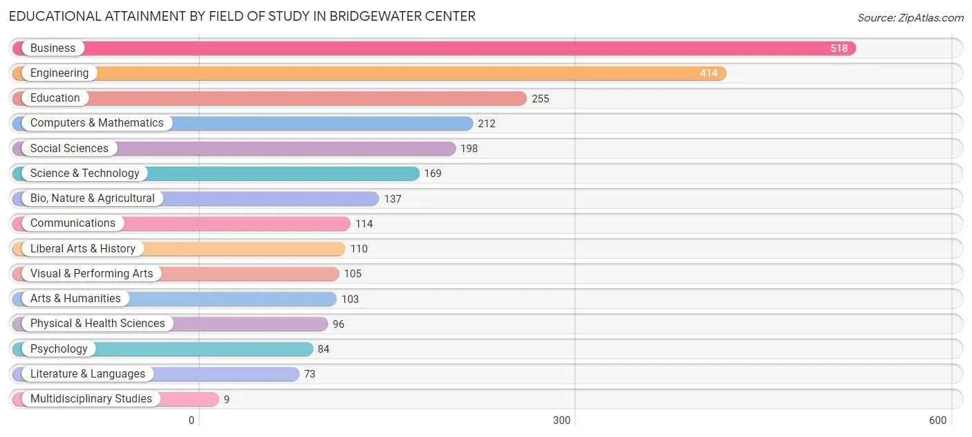 Educational Attainment by Field of Study in Bridgewater Center