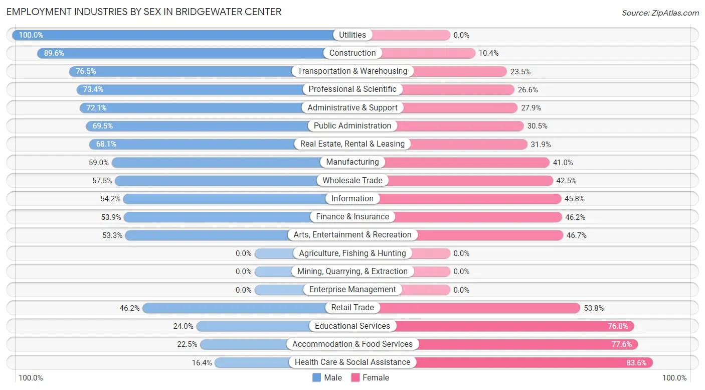 Employment Industries by Sex in Bridgewater Center