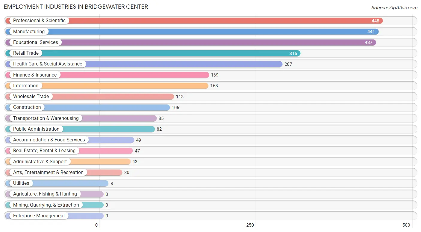 Employment Industries in Bridgewater Center