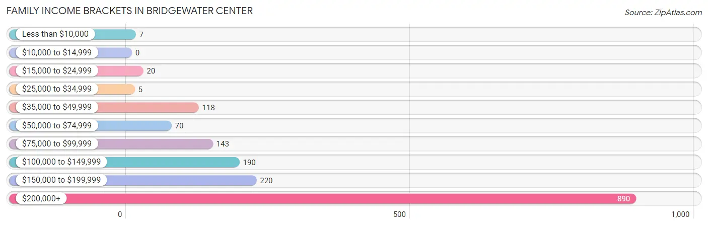 Family Income Brackets in Bridgewater Center