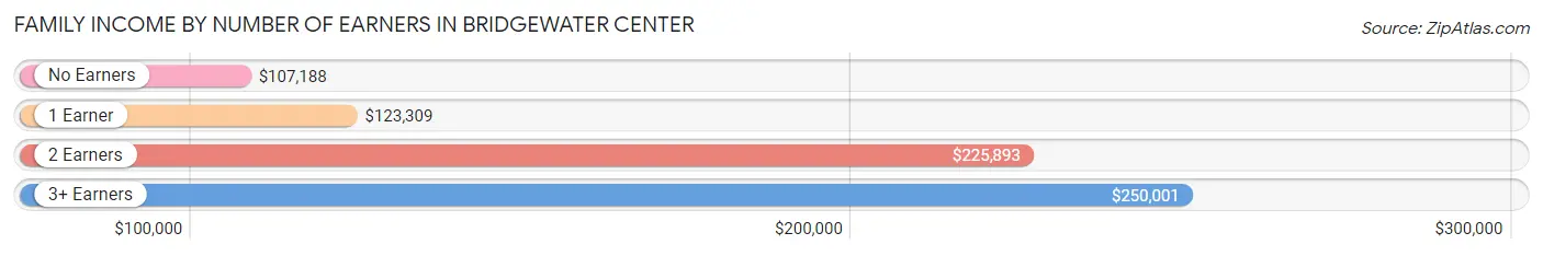 Family Income by Number of Earners in Bridgewater Center