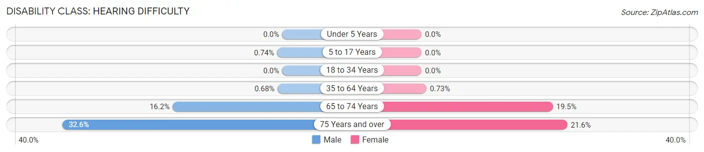 Disability in Bridgewater Center: <span>Hearing Difficulty</span>