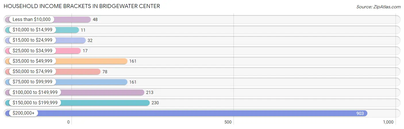 Household Income Brackets in Bridgewater Center