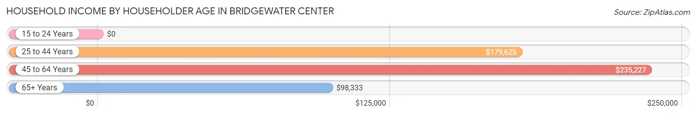 Household Income by Householder Age in Bridgewater Center