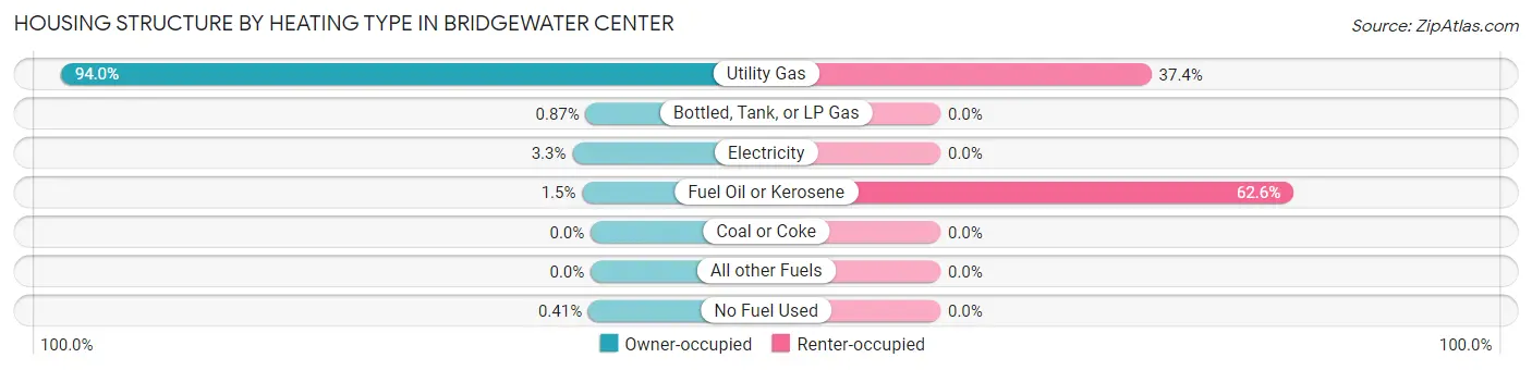 Housing Structure by Heating Type in Bridgewater Center