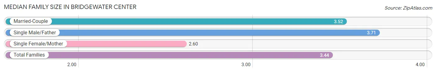 Median Family Size in Bridgewater Center