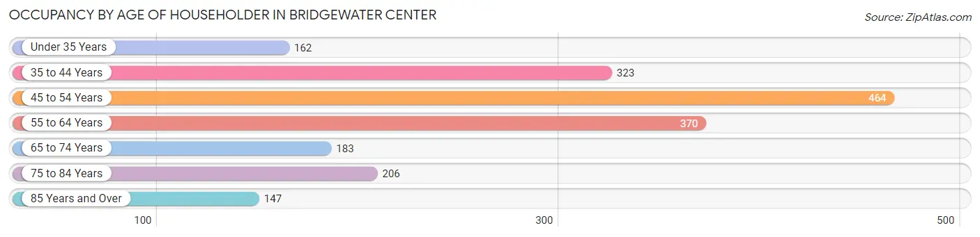 Occupancy by Age of Householder in Bridgewater Center