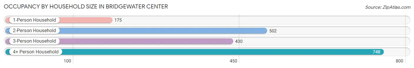 Occupancy by Household Size in Bridgewater Center