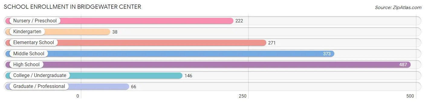 School Enrollment in Bridgewater Center