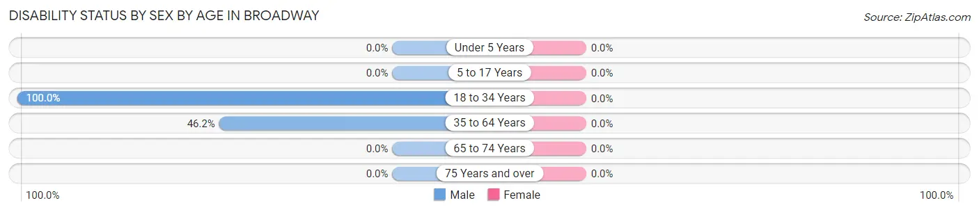 Disability Status by Sex by Age in Broadway