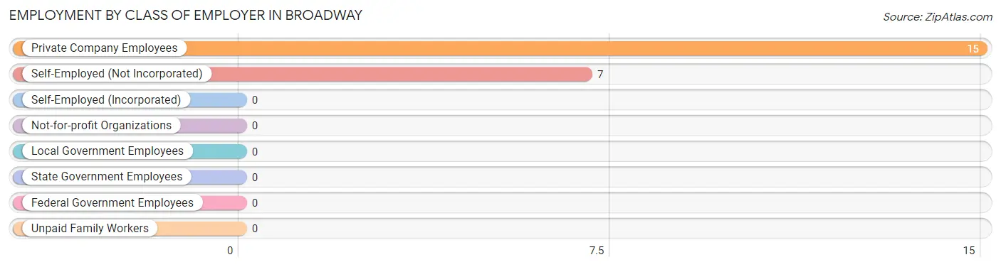 Employment by Class of Employer in Broadway