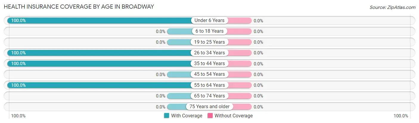 Health Insurance Coverage by Age in Broadway