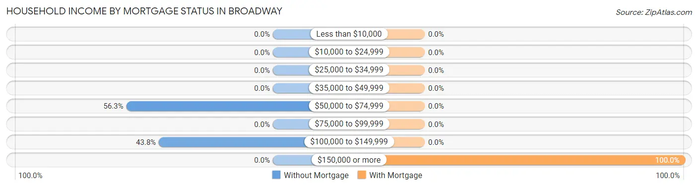 Household Income by Mortgage Status in Broadway